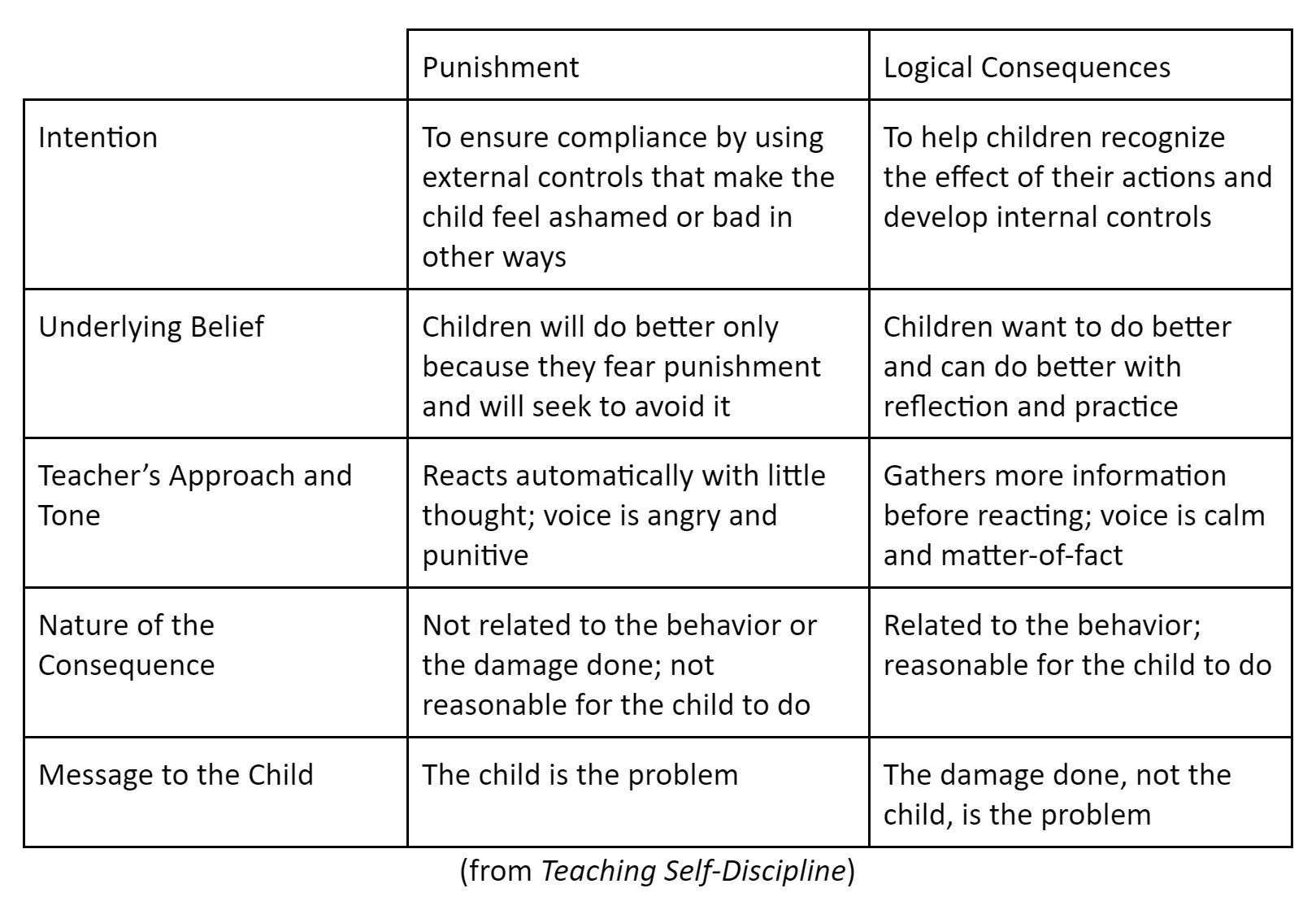 How Logical Consequences Are Different From Punishment Responsive Classroom