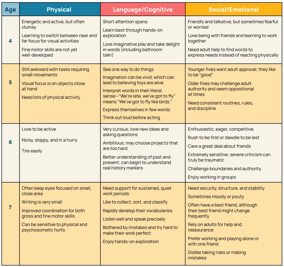 Cognitive development chart best sale