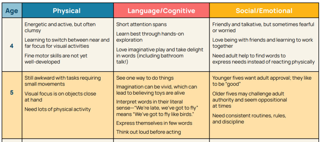 A preview of a chart listing the developmental characteristics of children and adolescents.